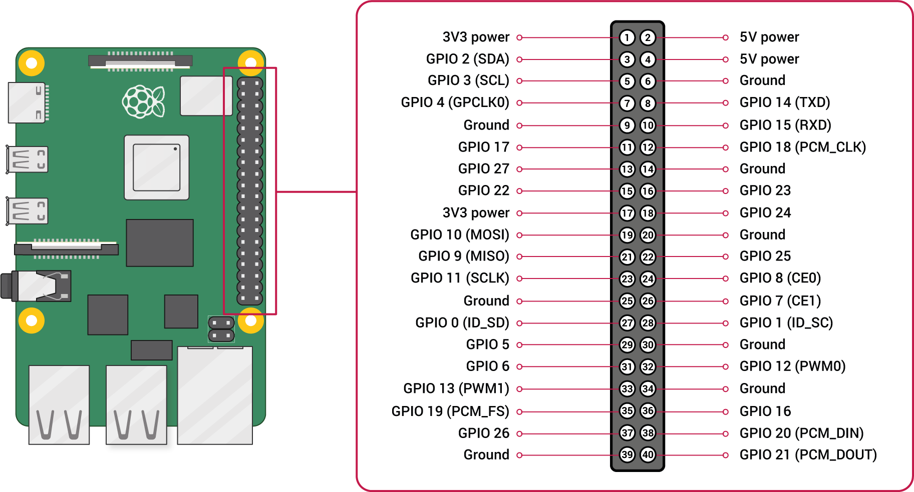 Pinout diagram from raspberrypi.org.
