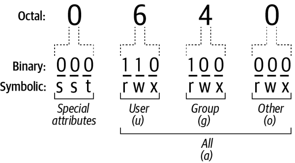 File permission bits explained