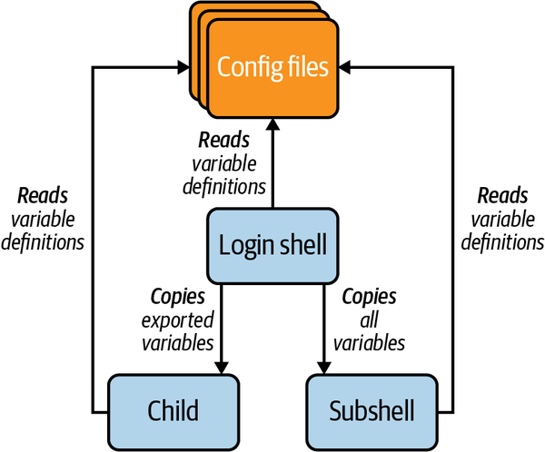 Shells may share variables and values by export or by reading the same configuration files
