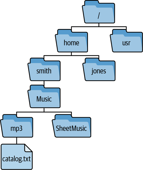 A Linux directory tree, starting at the root