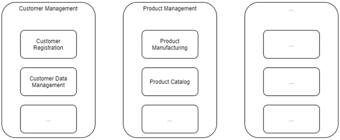 Figure 1.1 – Capability Viewpoint: ArchiMate