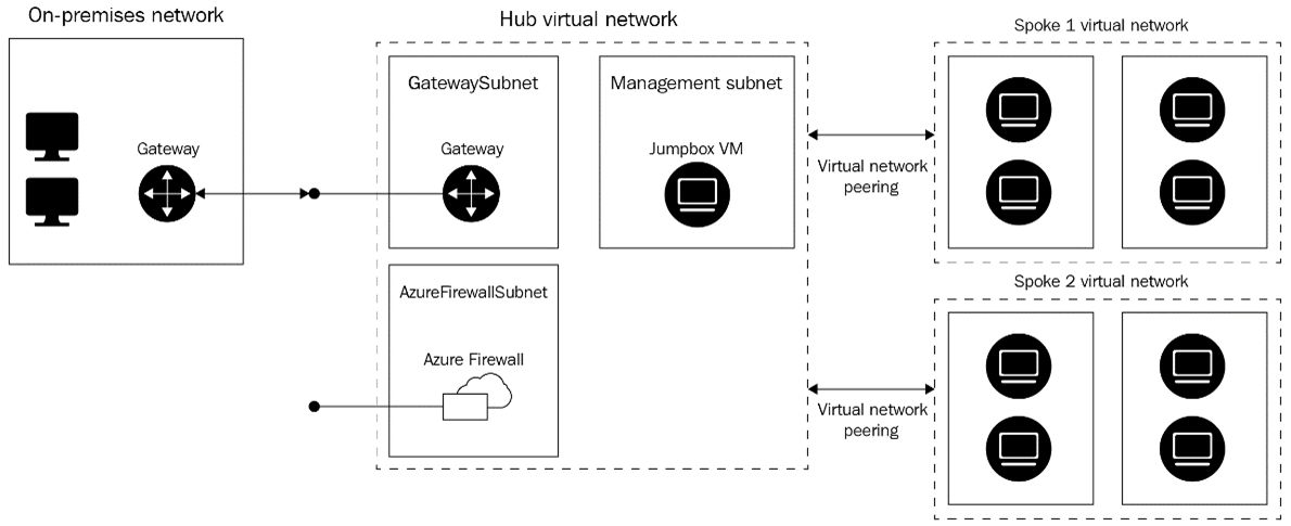 Figure 1.10 – Hub and spoke architecture