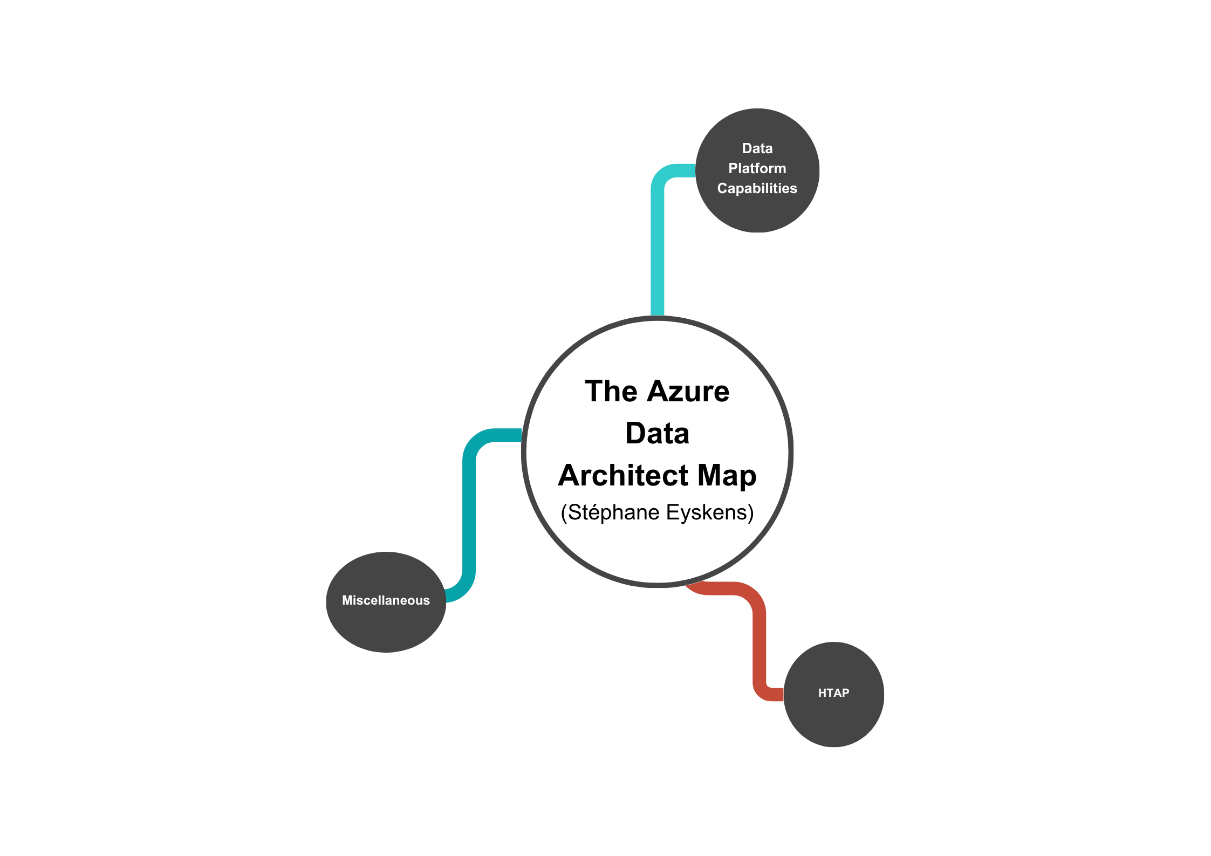 Figure 7.1 – The Azure Application Architecture Map