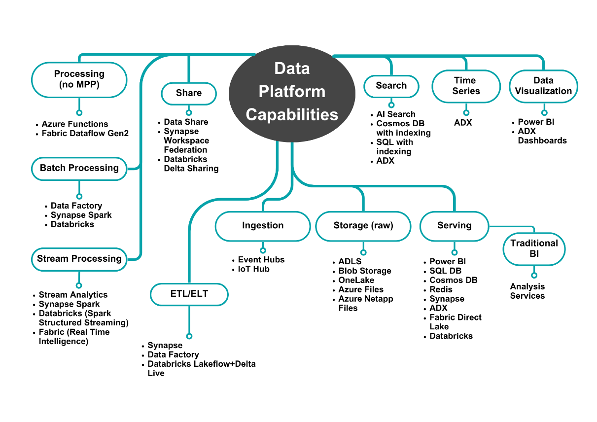 Figure 7.2 –Data platform capabilities mapped to Azure services