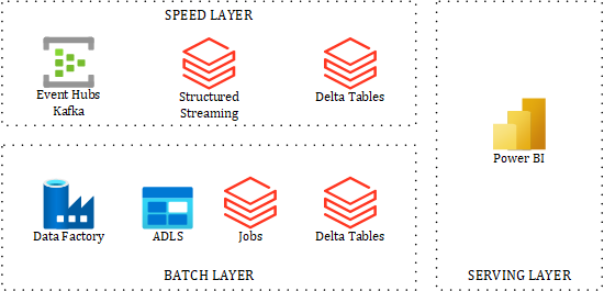 Figure 7.3 – Possible Lambda Architecture