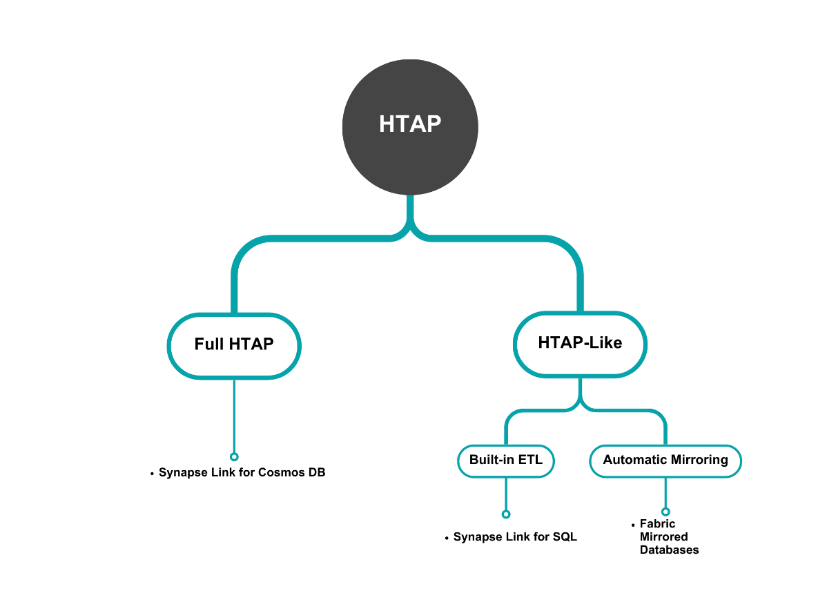 Figure 7.5 – HTAP capabilities in Azure