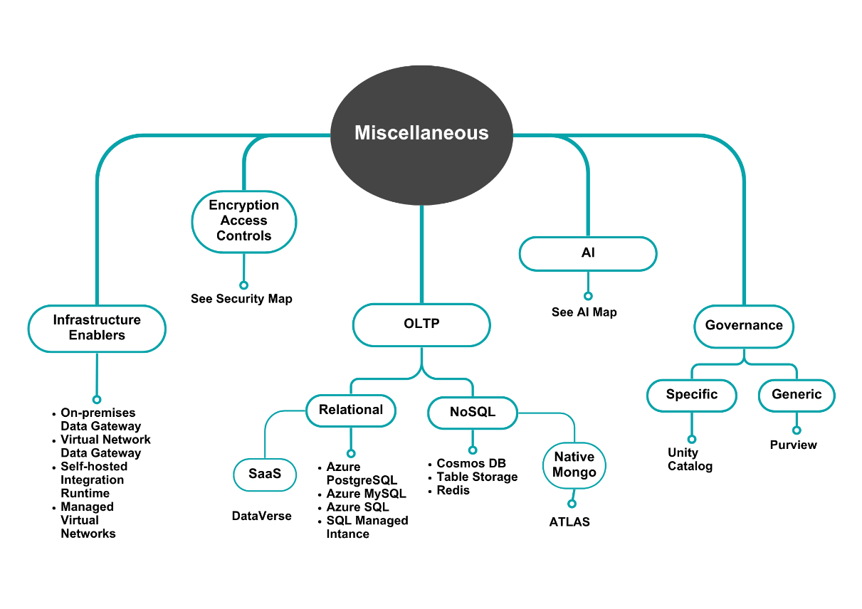 Figure 7.6 – Various aspect related to data architectures.