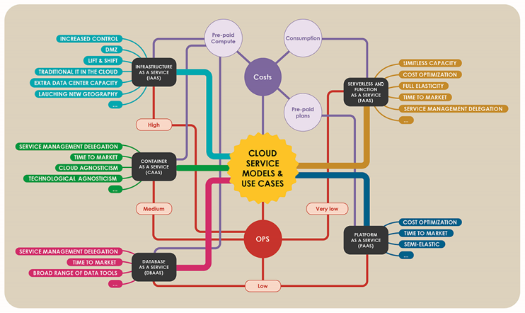 Figure 1.11 – Cloud service models