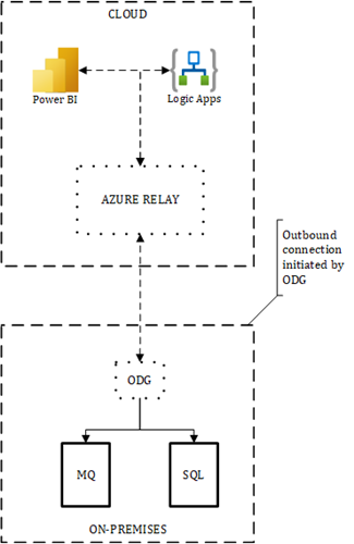 Figure 7.7 – On-premises Data Gateway