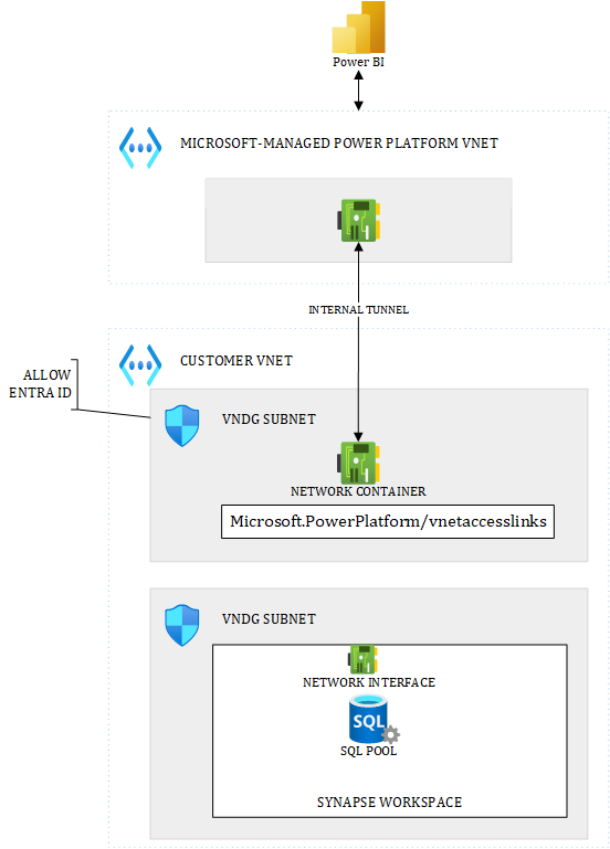 Figure 7.8 – End-to-end flow between Power BI and Synapse using VNDG