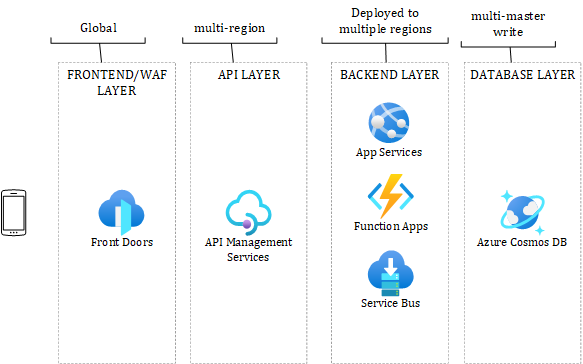 Figure 7.9 – Simplified multi-region solution