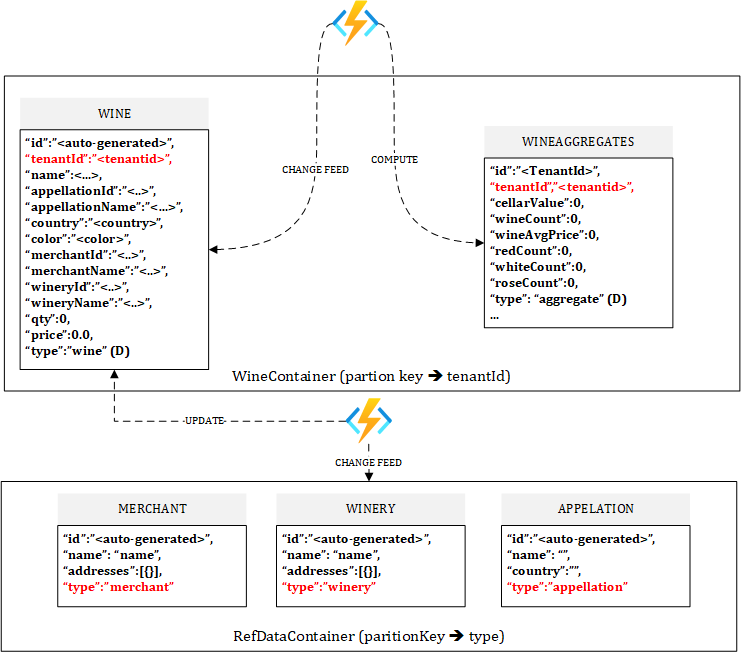 Figure 7.10 – Multi-tenant wine cellar example with Cosmos DB