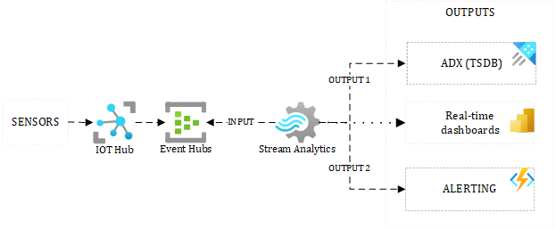 Figure 7.11 – Kappa Architecture for Contoso