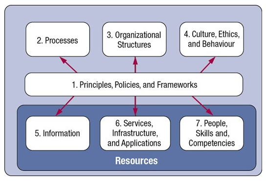 Figure 1.13 – Cobit's 7 enablers