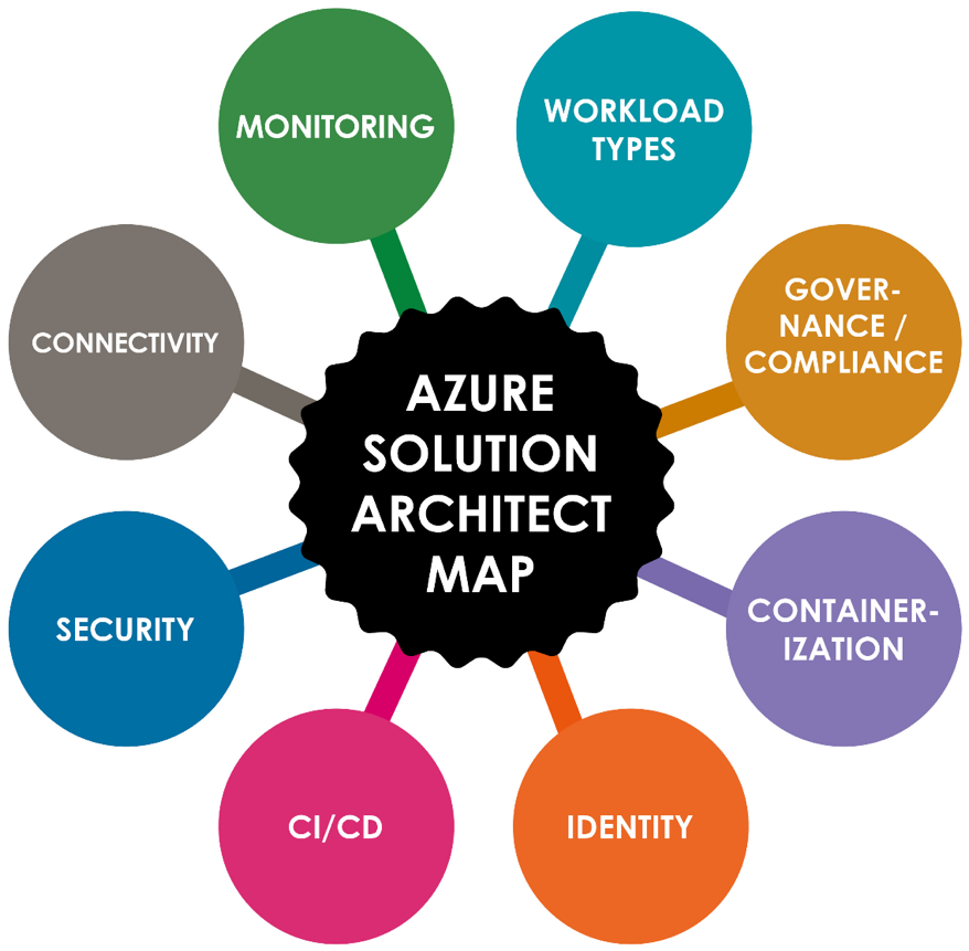 Figure 2.1 – The Solution Architecture Map