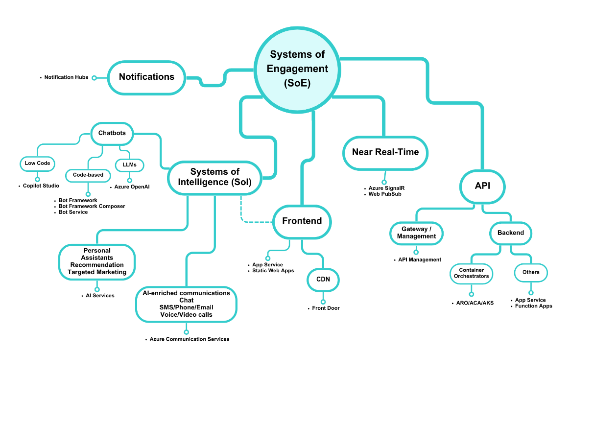 Figure 2.2 – The SoE category