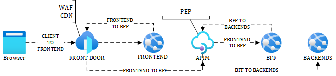 Figure 2.3 – End to end SPA example with App Service