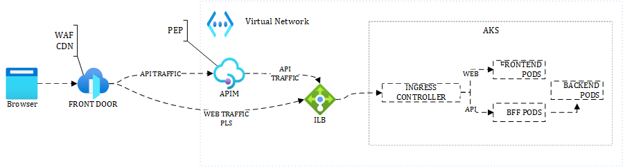Figure 2.4 – End to end SPA example with AKS