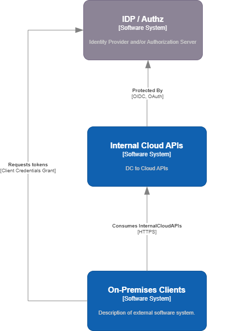 Figure 1.2 – C4 System Diagram illustrating an Hybrid API pattern