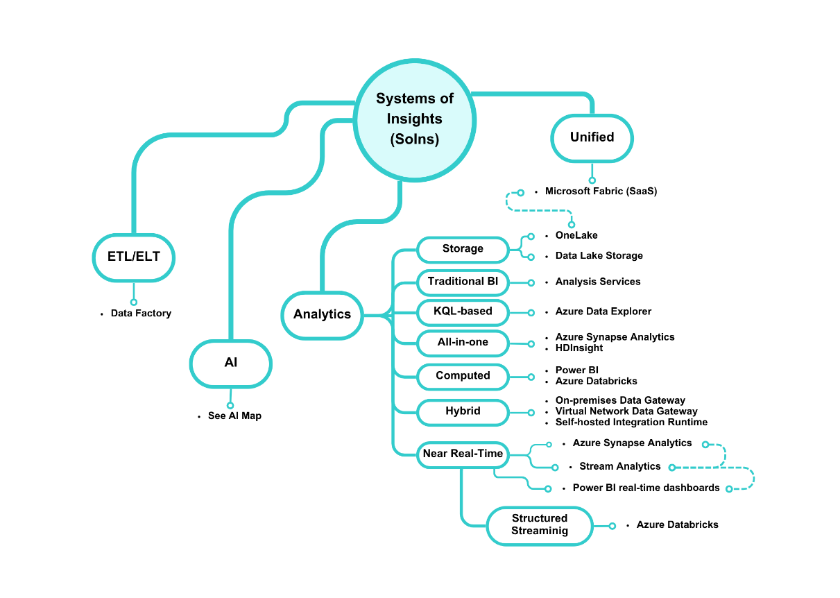Figure 2.7 – The SoI category