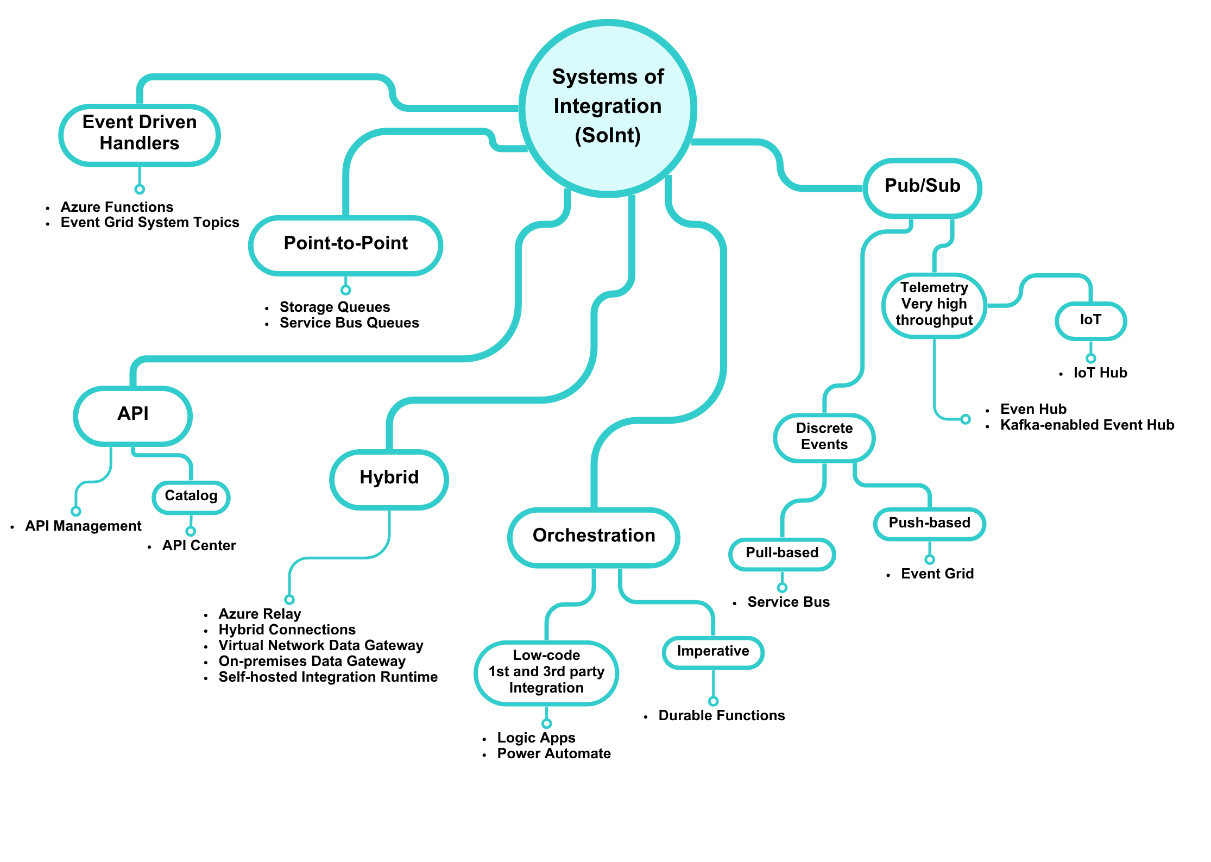 Figure 2.8 – The IPaaS category