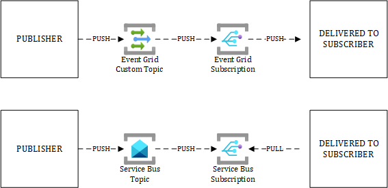 Figure 2.9 – Pub/Sub pattern with Event Grid and Service Bus