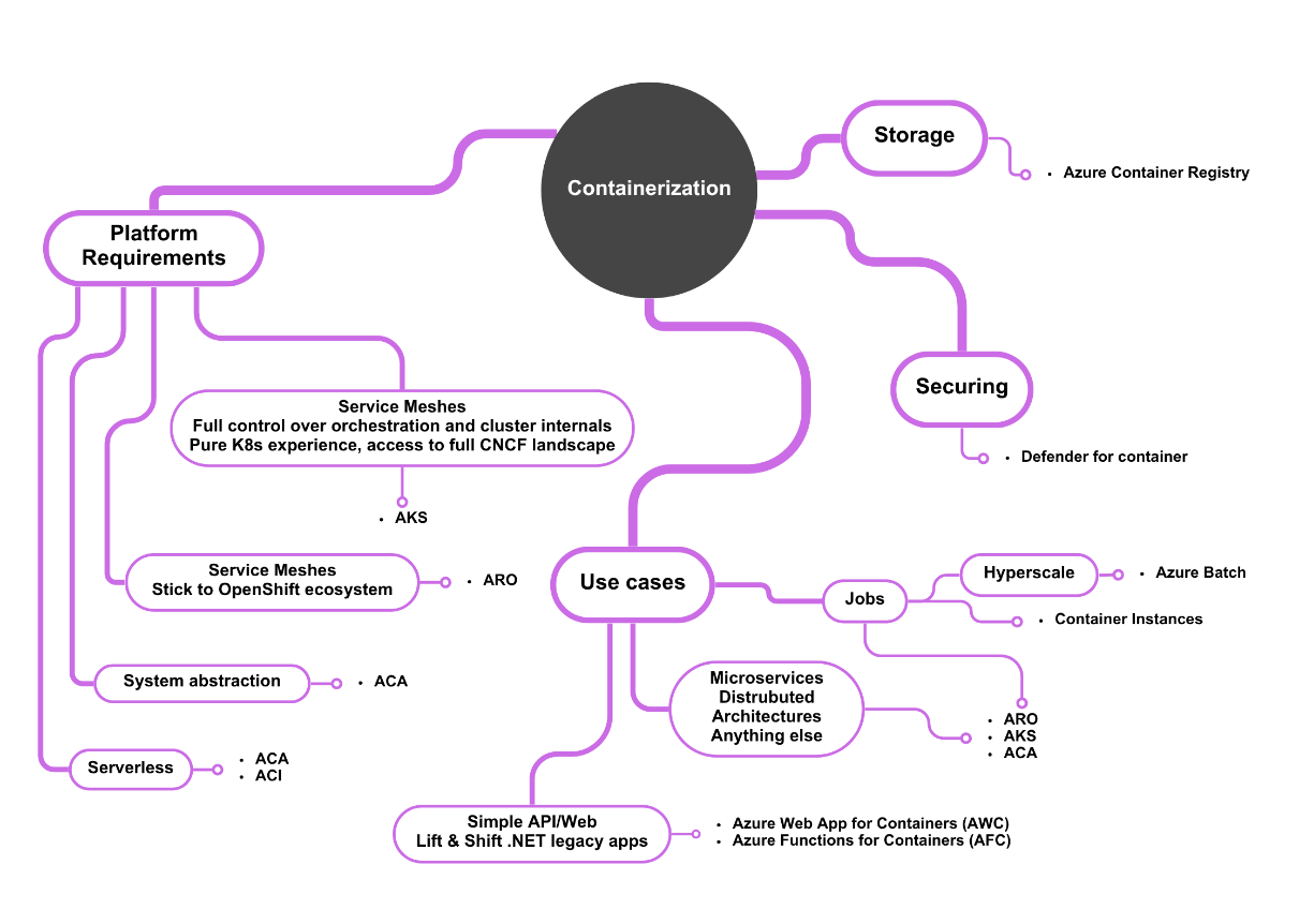 Figure 2.11 – Zoom in on containers