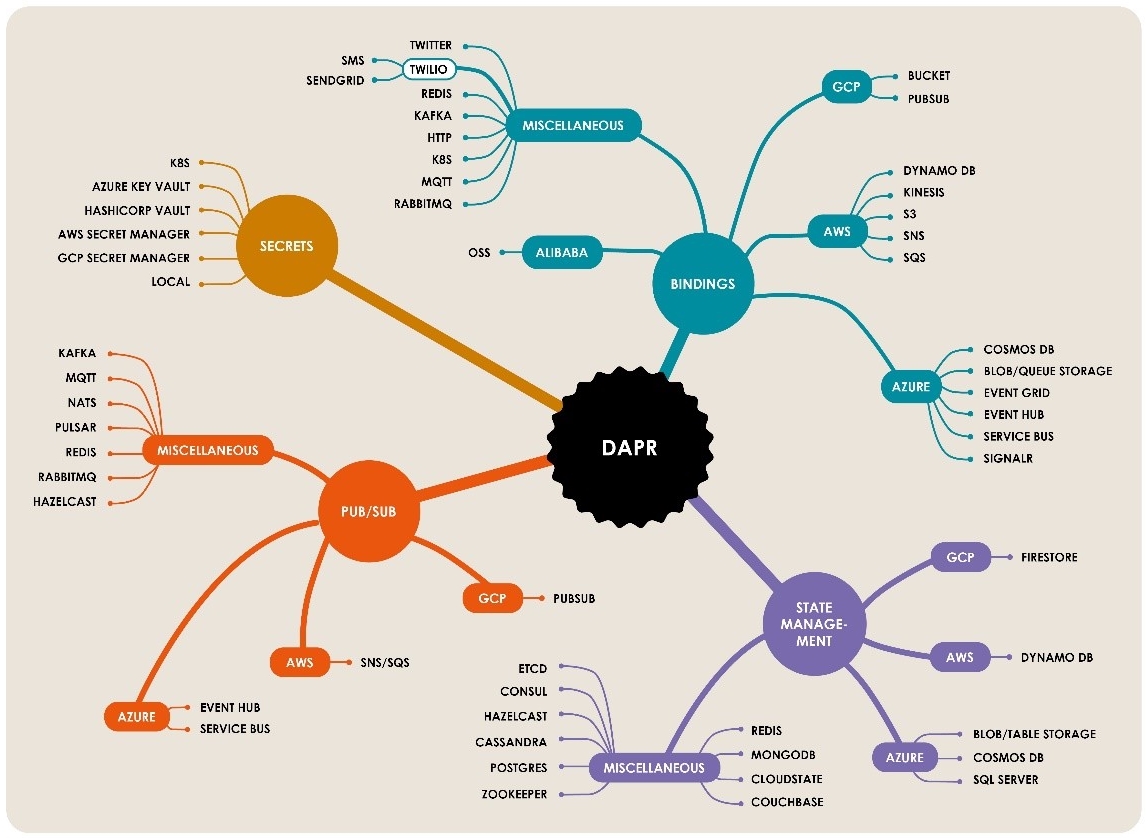 Figure 2.12 – Dapr bindings