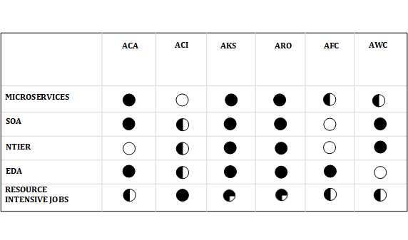 Figure 2.13 - Container services mapped to use cases (empty circle means no match, full circle means high match)