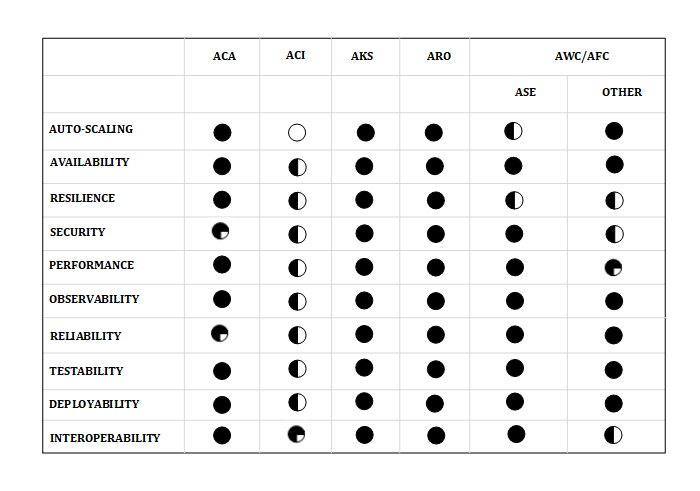 Figure 2.14 – Container services mapped to Quality Attributes (empty circle means no match, full circle means high match)