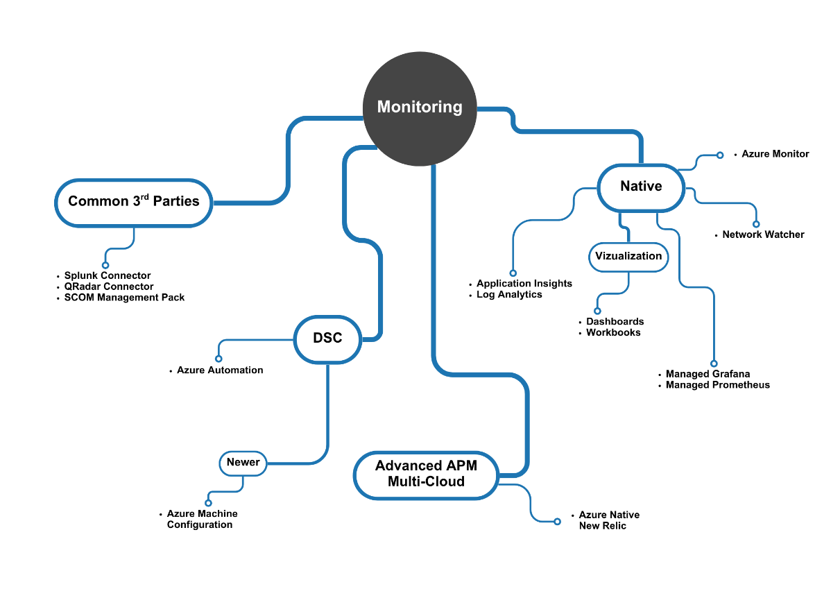 Figure 2.15 – Zoom in on monitoring