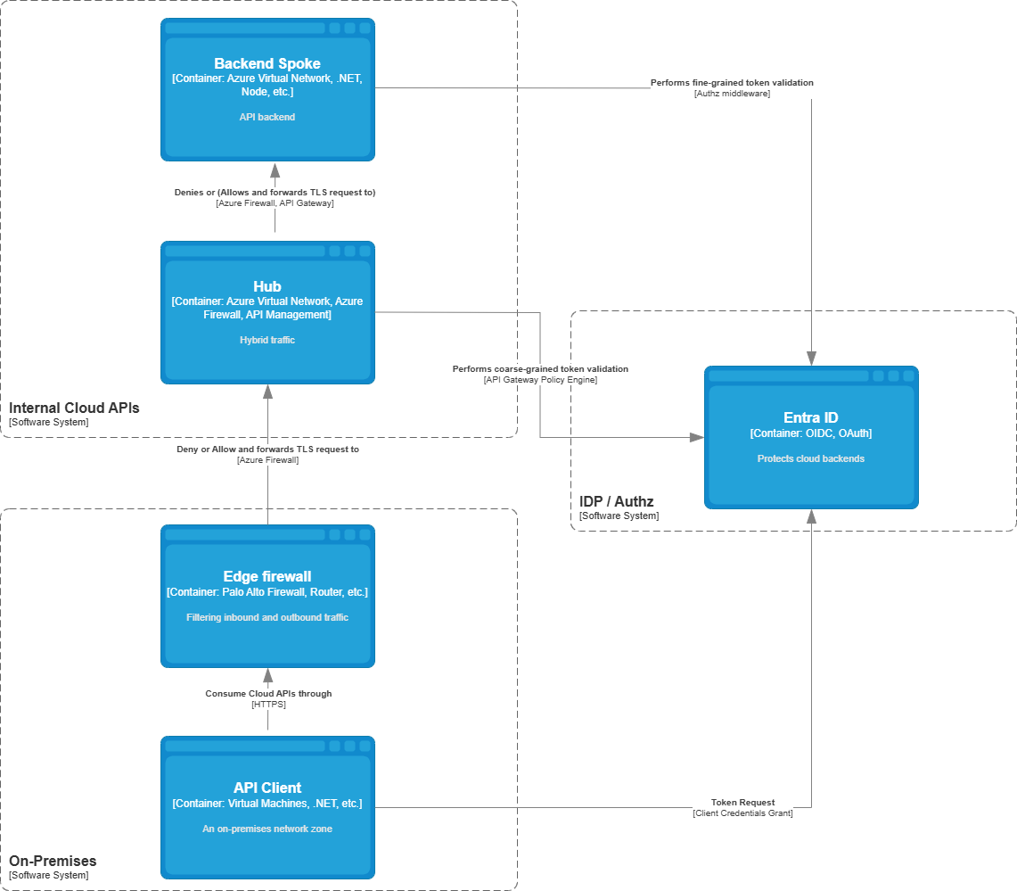 Figure 1.3 - C4 Container Diagram illustrating an Hybrid API pattern