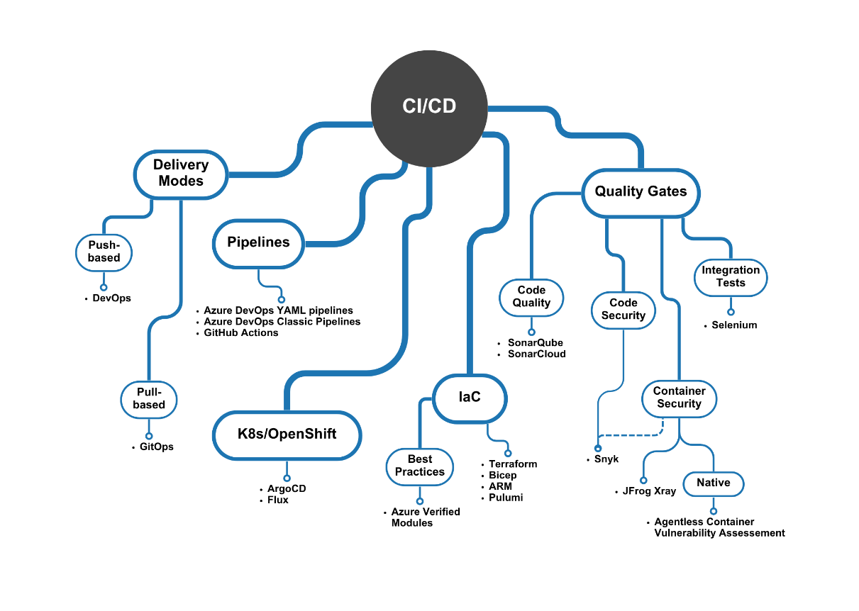 Figure 2.17 – Zoom in on CI/CD