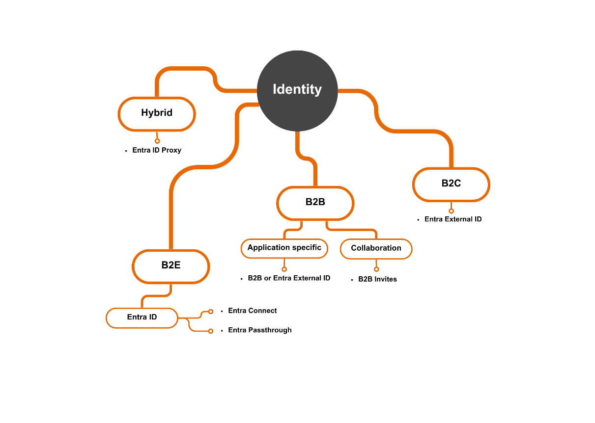Figure 2.18 – Zoom in on identity