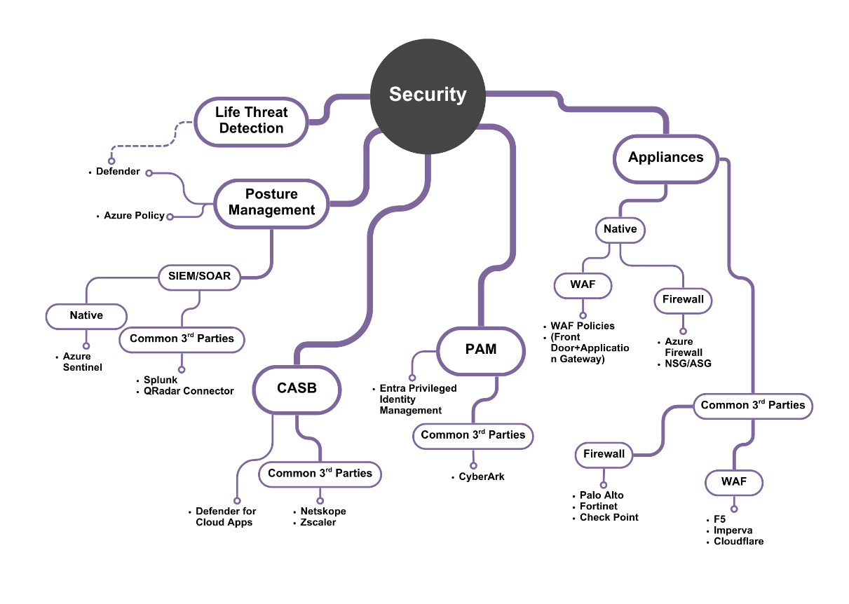 Figure 2.19 – Zoom in on security
