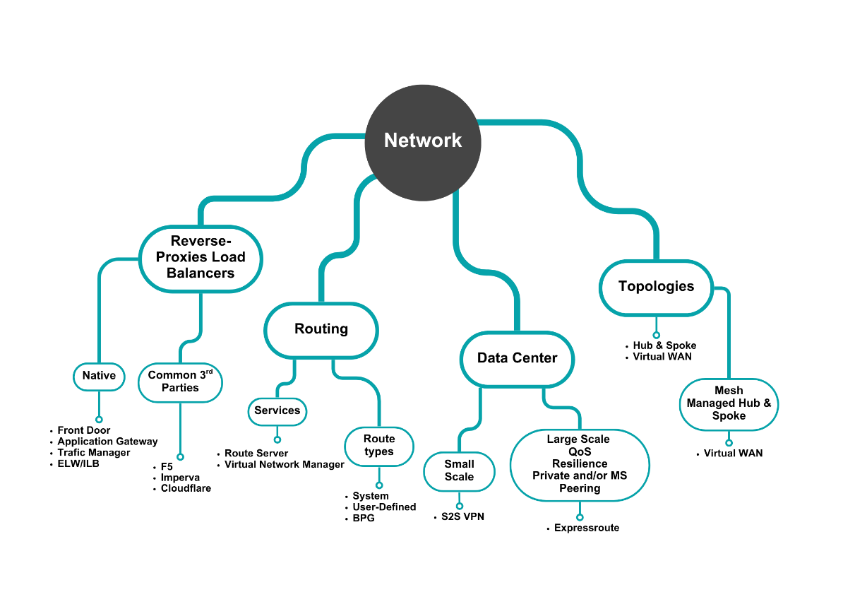 Figure 2.20 – Zoom in on connectivity