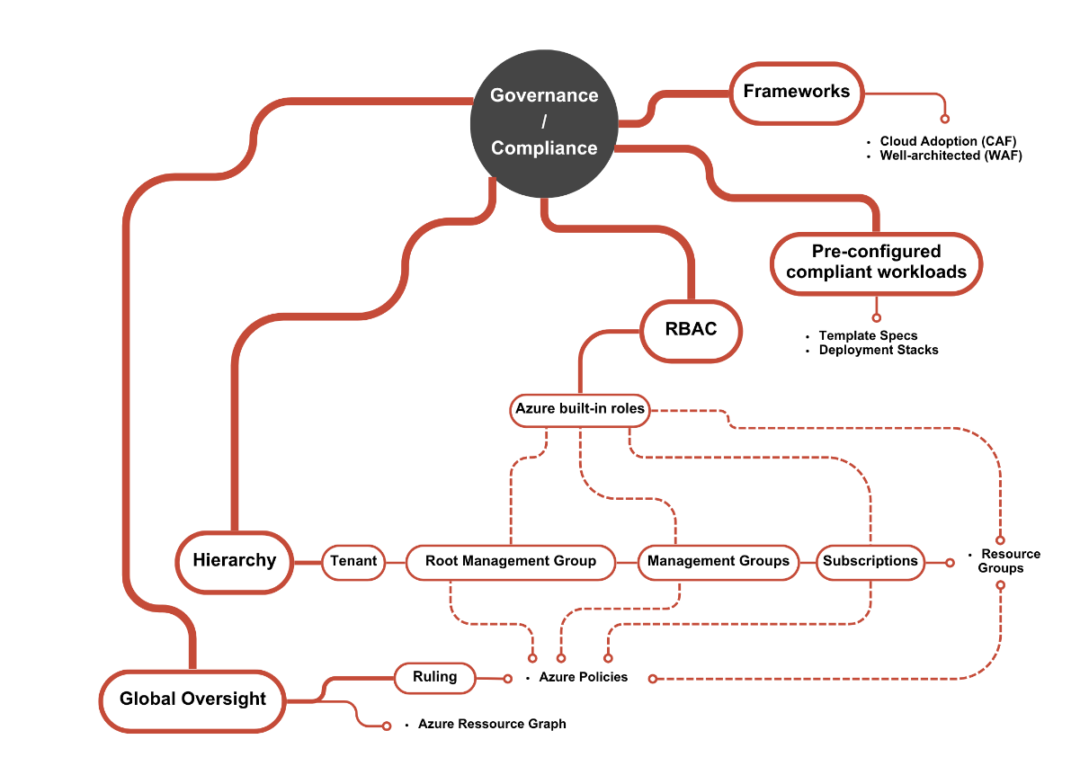 Figure 2.21 – Zoom in on governance