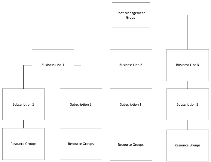 Figure 2.22 – Hierarchy with business lines