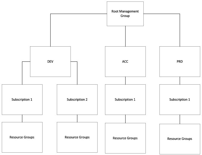 Figure 2.23 – IT-driven hierarchy