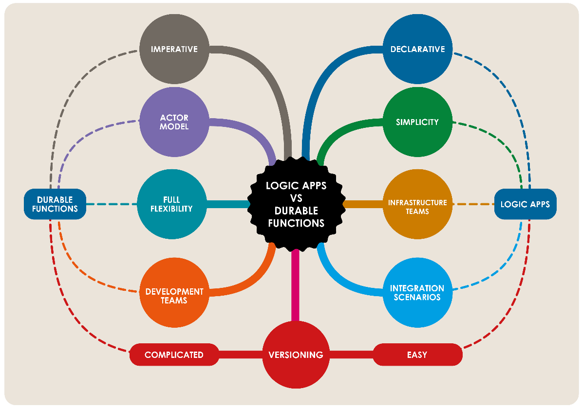 Figure 2.25 – A map focused on Logic Apps and Durable Functions