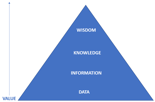 Figure 1.4 – DIKW pyramid