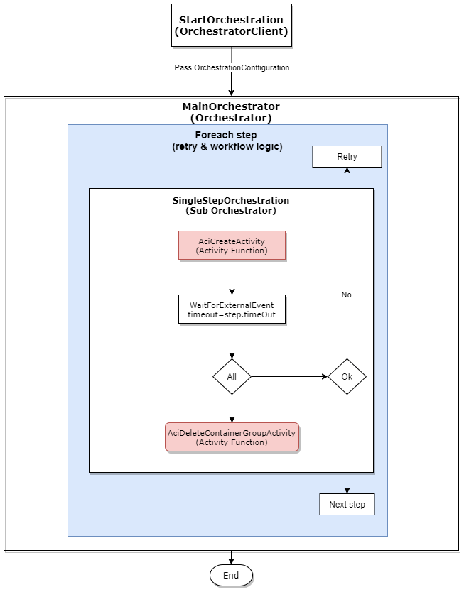 Figure 2.28 – A sequential workflow example with Durable Functions and ACI