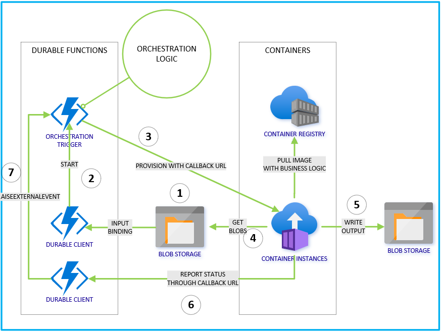 Figure 2.27 – A sample reference architecture