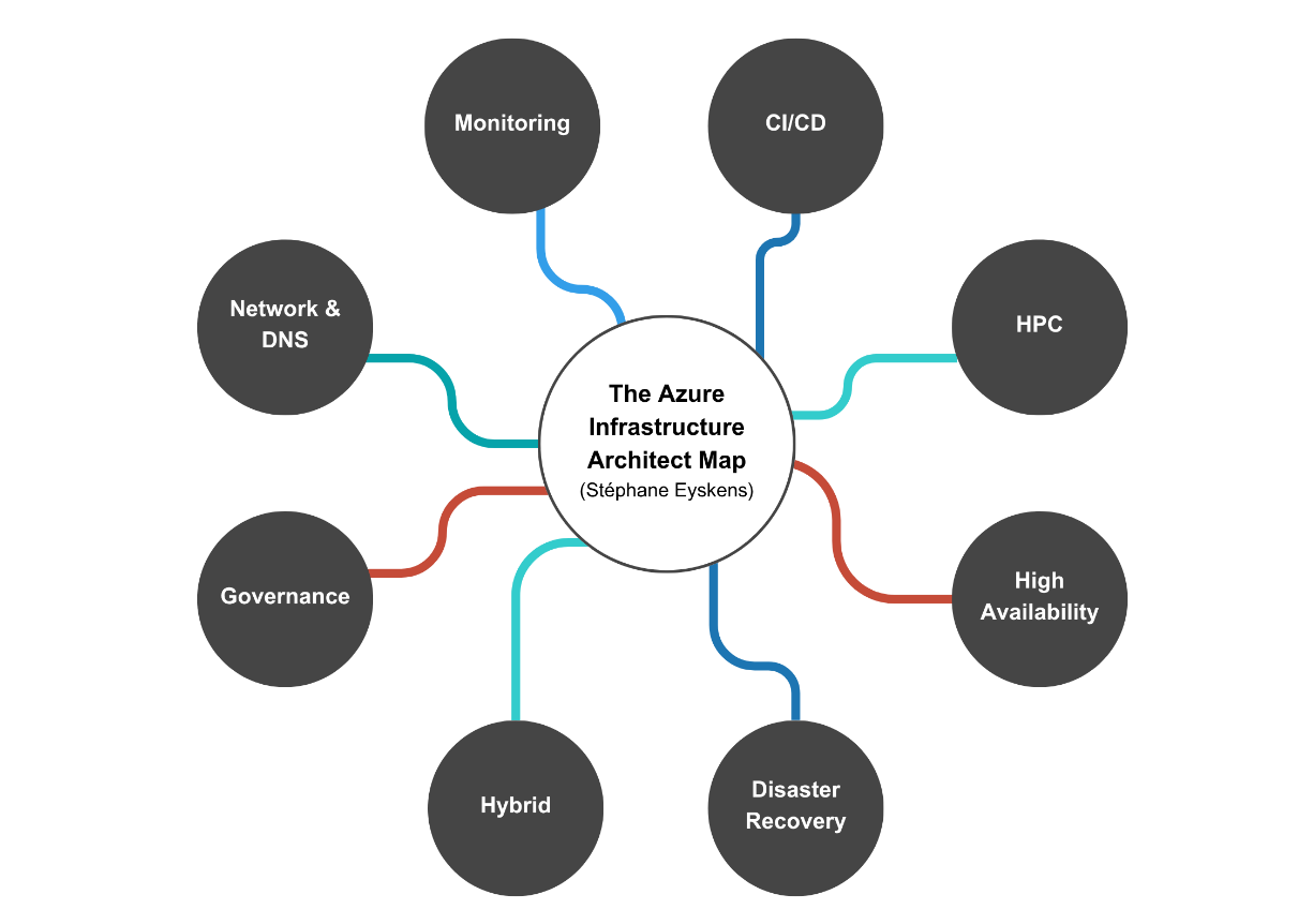 Figure 3.1 – The Azure Infrastructure Architecture Map
