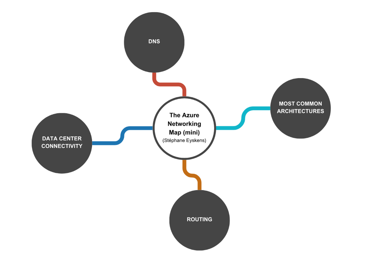 Figure 3.2 – Zooming in on networking
