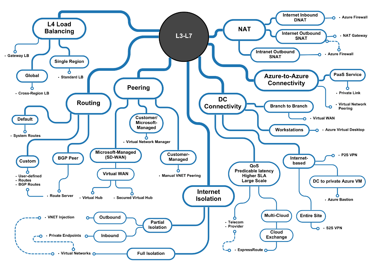 Figure 3.3 – Data center connectivity options