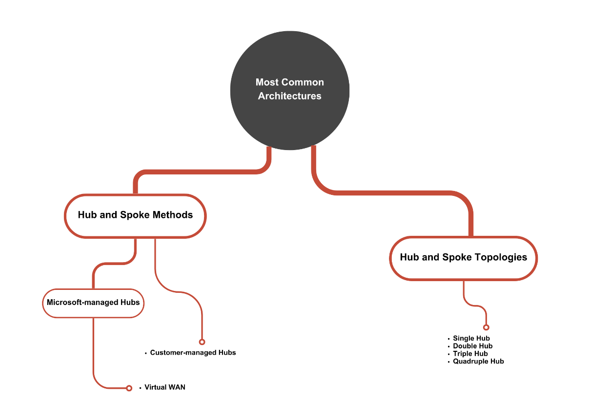 Figure 3.4 – The most common architectures