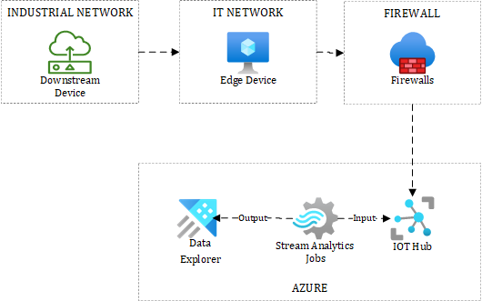 Figure 1.6 – Example of IoT architecture