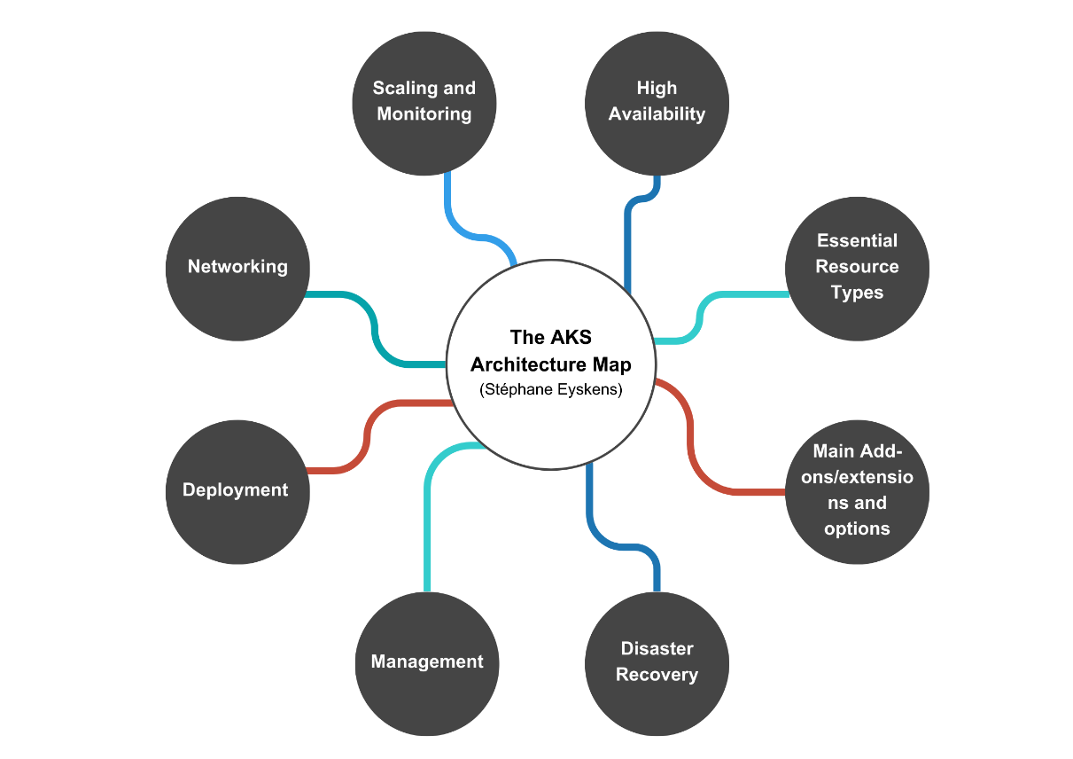 Figure 4.1 – The AKS Architecture Map