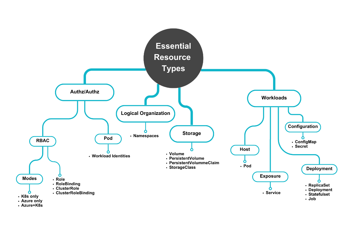 Figure 4.4 – Essential K8s resource types to know